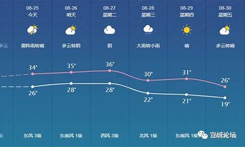 宣城未来十五天天气_宣城未来15天天气预报