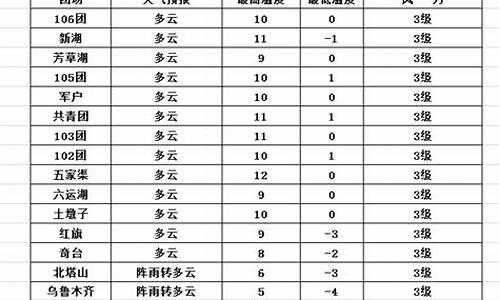 五家渠天气预报实时_五家渠天气预报