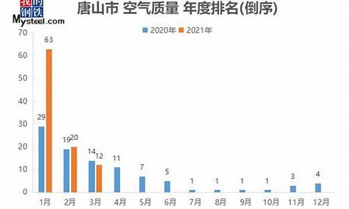 唐山空气质量预报_唐山空气质量预报15日