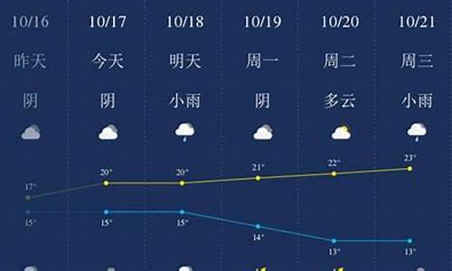 衢州天气预报一周_衢州天气预报一周7天准确