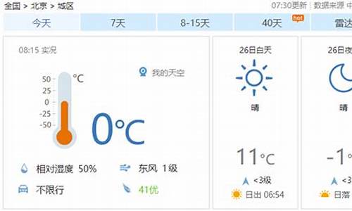 北京今天最高气温11_北京今天最高气温11℃,未来三天以晴为主,气温有所回升