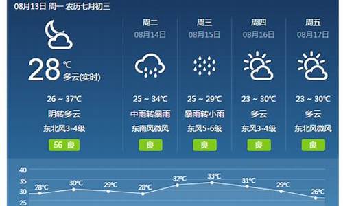 焦作今天有雨吗?_焦作天气预报一周7天今天焦作有雨吗