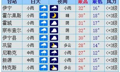 伊犁天气预报30天气预报15天_伊犁天气预报30天