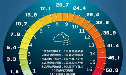 天气预报风力等级_天气预报风力等级越高风越大吗