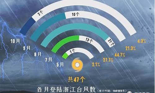 台州天气预报台风消息_台州天气实时预报