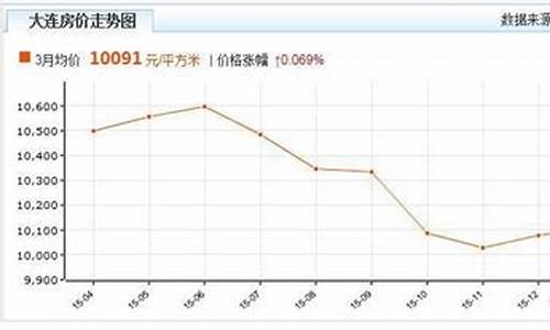 大连房价走势图_大连房价