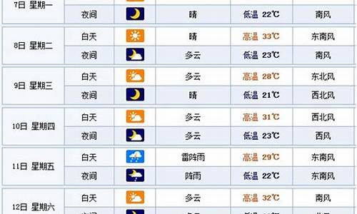 天气预报,一周天气预报_一周天气情况回顾天气预报最新消息今天