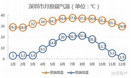 深圳气温查询最近15天_深圳气温查询最近30天