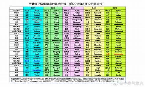 台风名称表排名_台风名字排名表