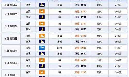 潍坊一周天气预报查询_潍坊一周天气预报7天准确一览表