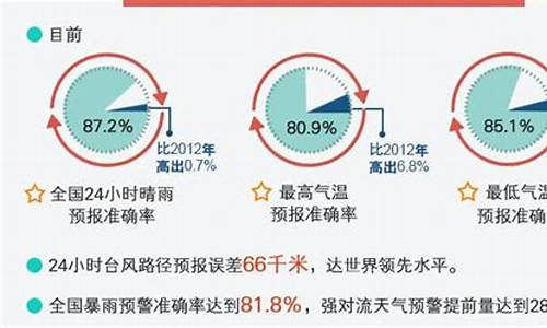 潍坊天气预报不准_下载潍坊天气预报并安装