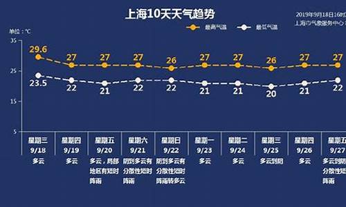 上海市天气预报一周7天1_上海市市天气预报一周天气