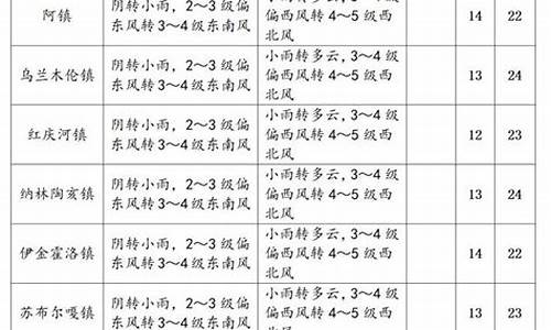 伊金霍洛旗天气预报30天_伊金霍洛旗天气预报