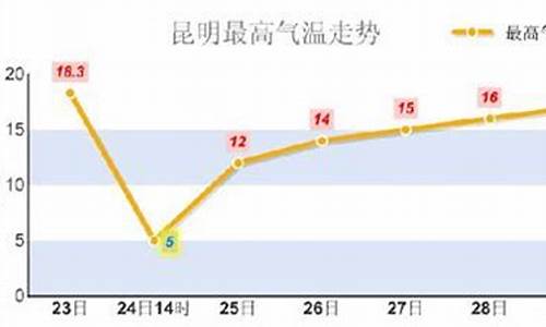 昆明未来十天的天气预报和穿衣指数_昆明未来一周天气及穿衣指数预测