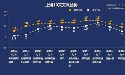 上海天气预报_上海天气预报15天准确天气查询表