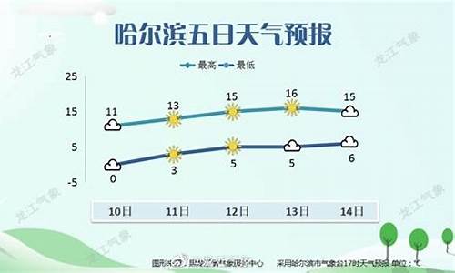 哈尔滨天气预报15天查询系统官方网站_哈尔滨天气预报一周天气预报15天查询系统