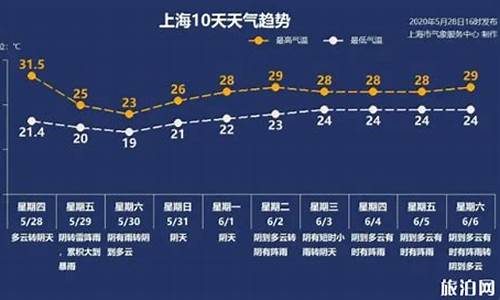 上海的天气预报一周天气_上海天气预报一周天气全国天气情况