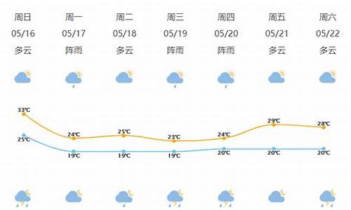 象山一周天气预报15天最新通知查询表_象山一周天气预报15天最新通知查询表格